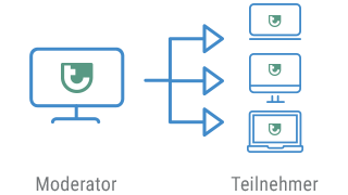 talkyoo Webkonferenz - Den Bildschirm des Moderators  den Teilnehmern zeigen.
