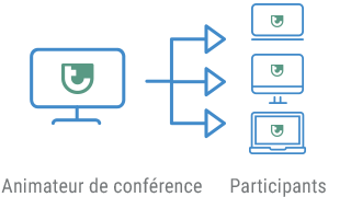 Conférence web talkyoo - Montrer l'écran du modérateur aux participants. Conférence web talkyoo - Montrer l'écran du modérateur aux participants.