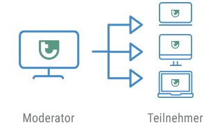 Mit der Webkonferenz kann der Moderator der Telefonkonferenz auch seinen Bildschirm teilen. 